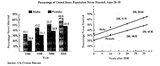 Chapter 2.3, Problem 87E, Americans are getting married later in life, or not getting married at all. In 2010, more than half 