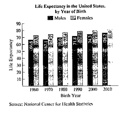 Chapter 2.3, Problem 89E, The bar graph gives the life expectancy for American men and women born in six selected years. In 