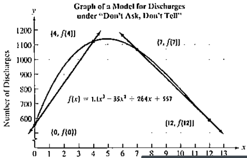 Chapter 2.4, Problem 29PE, The function f(x) =1.1x3 - 35x2 +264x +557 models the number of discharge, f(x), under "don't ask, 
