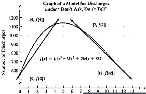Chapter 2.4, Problem 30PE, The function f(x) =1.1x3 - 35x2 +264x +557 models the number of discharge, f(x), under "don't ask, 