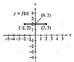 Chapter 2.5, Problem 11E, In Exercises 116, use the graph of y = f(x) to graph function g. g(x)=12f(x) 