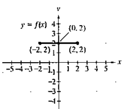 Chapter 2.5, Problem 12PE, In Exercises 116, use the graph of y = f(x) to graph function g. g(x) = 2f(x) 