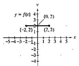 Chapter 2.5, Problem 1PE, In Exercises 116, use the graph of y = f(x) to graph each function g. g(x) = f(x) + 1 