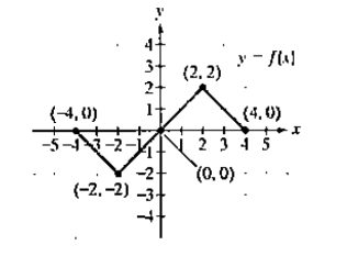Chapter 2.5, Problem 23PE, In Exercises 17-32, use the graph of y = f(x) to graph each function g. g(x) = -f(X) 