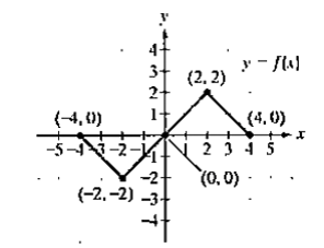 Chapter 2.5, Problem 30PE, In Exercises 17-32, use the graph of y = f(x) to graph each function g. g(x)=f(12x) 