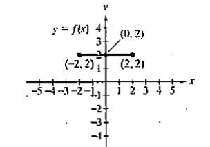 Chapter 2.5, Problem 4E, In Exercises 1-16, use the graph of y =f(x) to graph function g. g(x) = f(x-1) 