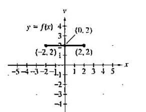 Chapter 2.5, Problem 7E, In Exercises 1-16, use the graph of y = f(x) to graph function g. g(x) = f(-x) 