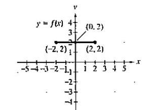 Chapter 2.5, Problem 9PE, In Exercises 1-16, use the graph of y = f(x) to graph function g. g(x) = -f(x) + 3 