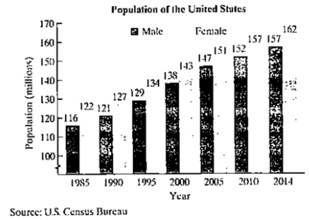 Chapter 2.6, Problem 97E, The bar graph shows the population of the United states, in millions, for seven selected years. Use 