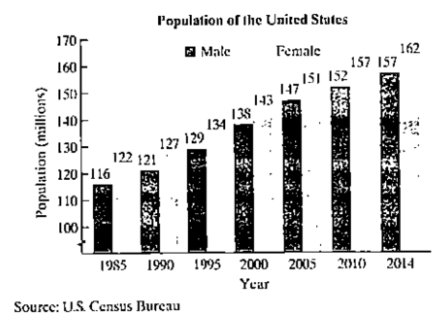 Chapter 2.6, Problem 98E, The bar graph shows the population of the United states, in millions, for seven selected years. Use 