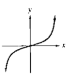 Chapter 2.7, Problem 30E, Which graphs in Exercises 29-34 represent functions that have inverse functions? 