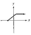 Chapter 2.7, Problem 32E, Which graphs in Exercises 29-34 represent functions that have inverse functions? 