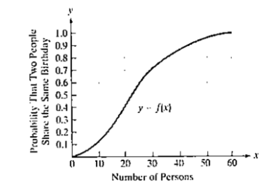 Chapter 2.7, Problem 67PE, The graph represents the probability of two people in the same room sharing a birthday as a function 