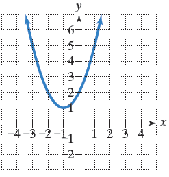 Chapter 3.1, Problem 2PE, In Exercises 14, the graph of a quadratic function is given. Write the function's equation, 