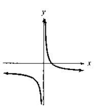 Chapter 3.2, Problem 13PE, In Exercises 11, identify which graphs are not those of polynomial functions. 