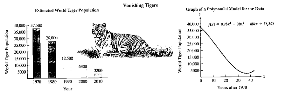 Chapter 3.2, Problem 74PE, Experts fear that without conservation efforts. tiger could disappear from the wild by 2022. Just 