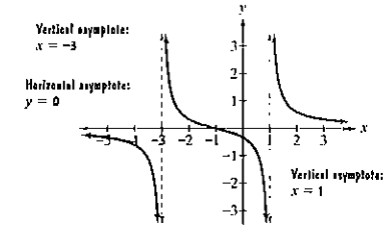 Chapter 3.5, Problem 10PE, Use the graph of the rational function in the figure shown to complete each statement in Exercises 