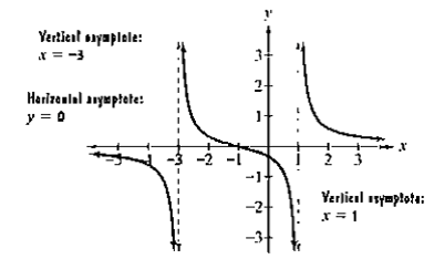 Chapter 3.5, Problem 12PE, Use the graph of the rational function in the figure shown to complete each statement in Exercises 
