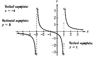 Chapter 3.5, Problem 13PE, Use the graph of the rational function in the figure shown to complete each statement in Exercises 