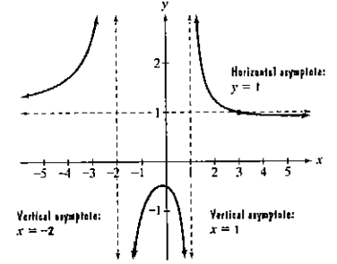 Chapter 3.5, Problem 15PE, Use the graph of the rational function in the figure shown to complete each statement in Exercises 
