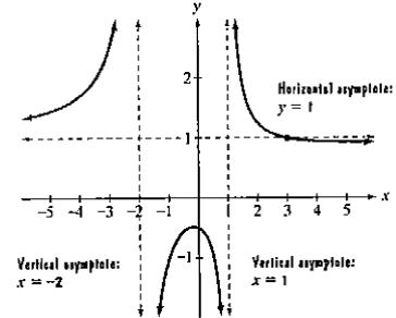 Chapter 3.5, Problem 16PE, Use the graph of the rational function in the figure shown to complete each statement in Exercises 