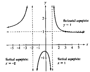 Chapter 3.5, Problem 17PE, Use the graph of the rational function in the figure shown to complete each statement in Exercises 