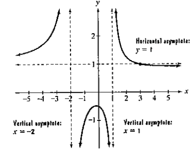 Chapter 3.5, Problem 18PE, Use the graph of the rational function in the figure shown to complete each statement in Exercises 