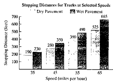 Chapter 3.6, Problem 93E, The graph shows stopping distances for trucks at various speeds on dry roads and on wet roads. Use 