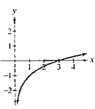 Chapter 4.2, Problem 49E, In Exercises 47-52, the graph of a logarithmic function is given. Select the function for each graph 