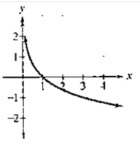 Chapter 4.2, Problem 50PE, In Exercises 47-52, the graph of a logarithmic function is given. Select the function for each graph 
