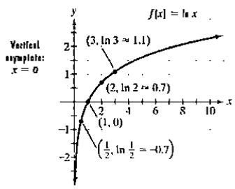 Chapter 4.2, Problem 66E, The figure shows the graph of f(x) = ln x. In Exercises 65-74, use transformations of this graph to 