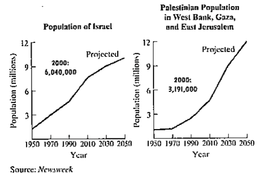 Chapter 4.5, Problem 7PE, About the size of New Jersey, Israel has seen its population soar to more than 6 million since it 