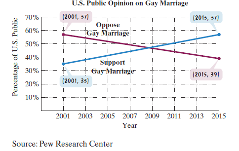 Chapter 5.1, Problem 71E, The graphs show changing attitudes toward gay marriage for the period from 2001 through 2015. a. 