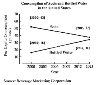 Chapter 5.1, Problem 72E, The graphs show per capita consumption of soda and bottled water in the United States, in gallons. 