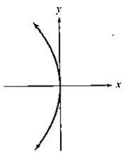Chapter 7.3, Problem 1CVC, The set of all points in a plane that are equidistant from a fixed line and a fixed point is 