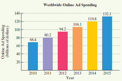Chapter 8, Problem 43CRE, The bar graph shows online ad spending worldwide, in billions of dollars, from 2010 through 2015. 