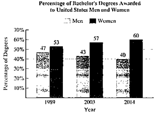 Chapter P, Problem 32T, Big (Lark of) Men on Campus In 2007, 135 women received bachelor's degrees for every 100 men. , example  1