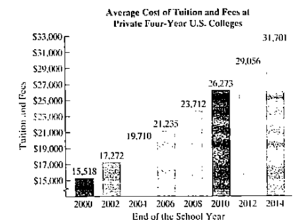 Chapter P.1, Problem 132E, The bar graph shows the average cost of tuition and fees at private four-year colleges in the United 