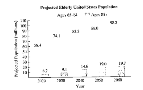 Chapter P.3, Problem 116E, America is getting older. The graph shows the projected elderly U.S. population for ages 65-84 and 