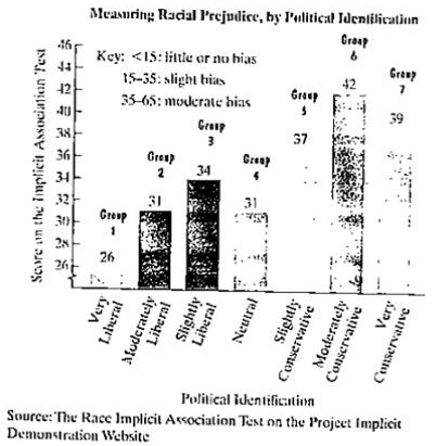 Chapter P.4, Problem 92E, The bar graph shows the differences among political identification groups on the Implicit 