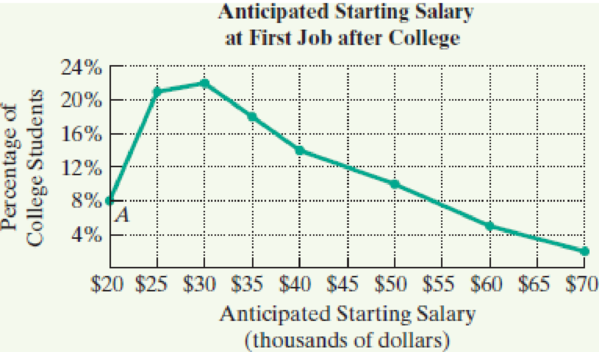 Chapter 1, Problem 10RE, Salary after College. In 2010, MonsterCollege surveyed 1250 U.S. College Students expecting to 