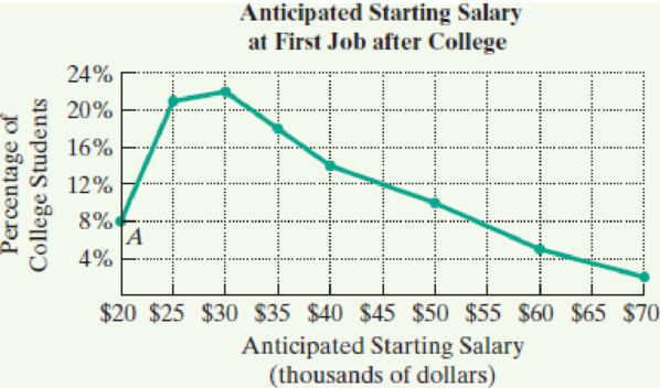 Chapter 1, Problem 12RE, Salary after College. In 2010, MonsterCollege surveyed 1250 U.S. College Students expecting to 