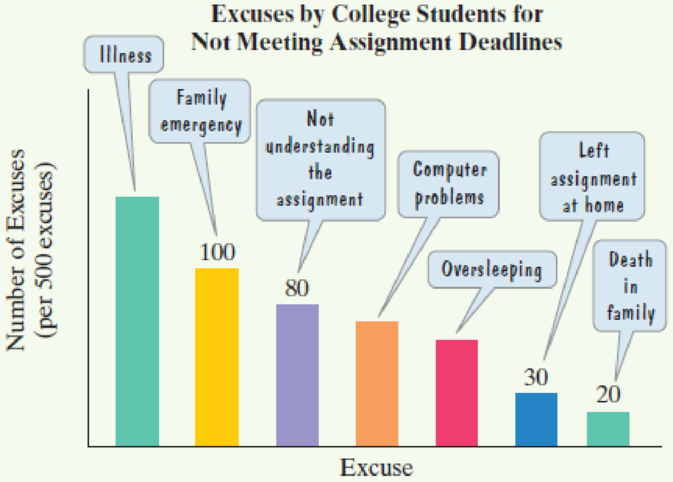 Chapter 1, Problem 36RE, The Dog Ate My Calendar. The bar graph shows seven common excuses by college students for not 