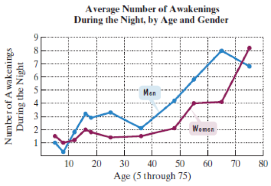 Chapter 1.1, Problem 57E, Contrary to popular belief, older people do not need less sleep than younger adults However, the 
