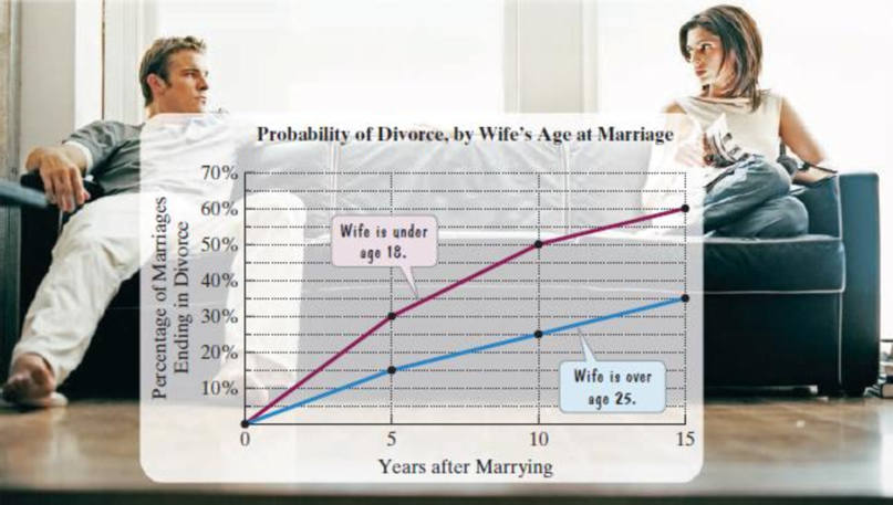 Chapter 1.1, Problem 6CP, EXAMPLE 6 Age at Marriage and the Probability of Divorce Divorce rates are considerably higher for , example  1