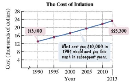 Chapter 1.2, Problem 100E, The line graph shows the cost of inflation. What cost 10,000 in 1984 would cost the amount shown by , example  1