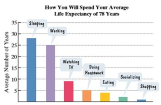 Chapter 1.3, Problem 19E, How will you spend your average life expectancy of 78 years? The bar graph shows the average number 