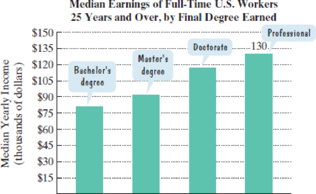 Chapter 1.3, Problem 3E, The bar graph shows median yearly earnings of full-time workers in the United States for people 25 