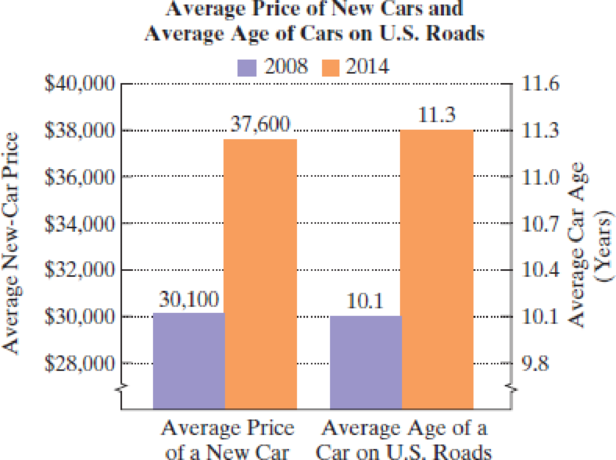 Chapter 1.3, Problem 6E, Despite booming new car sales with their cha-ching sounds, the average age of vehicles on U.S. roads 