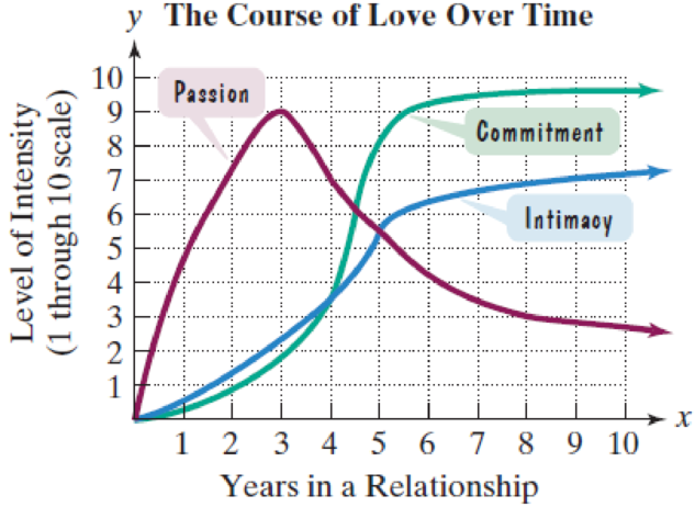 Chapter 1.7, Problem 109E, The graphs show that the three components of love, namely, passion, intimacy, and commitment, 